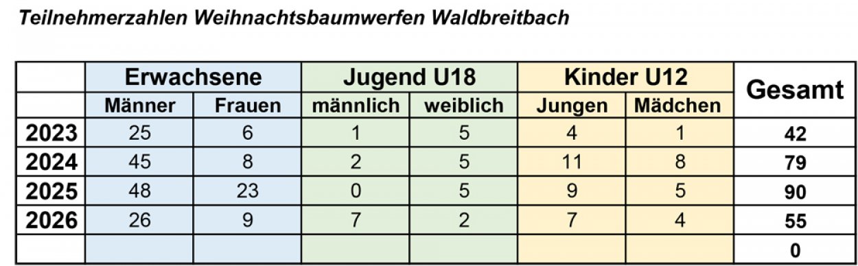 Teilnehmerzahlen 2026